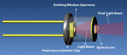 Standard point source emitter